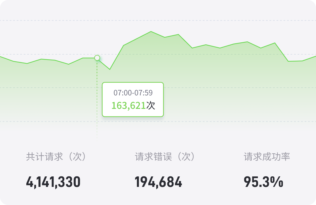 实时掌握动态 IP 流量去向