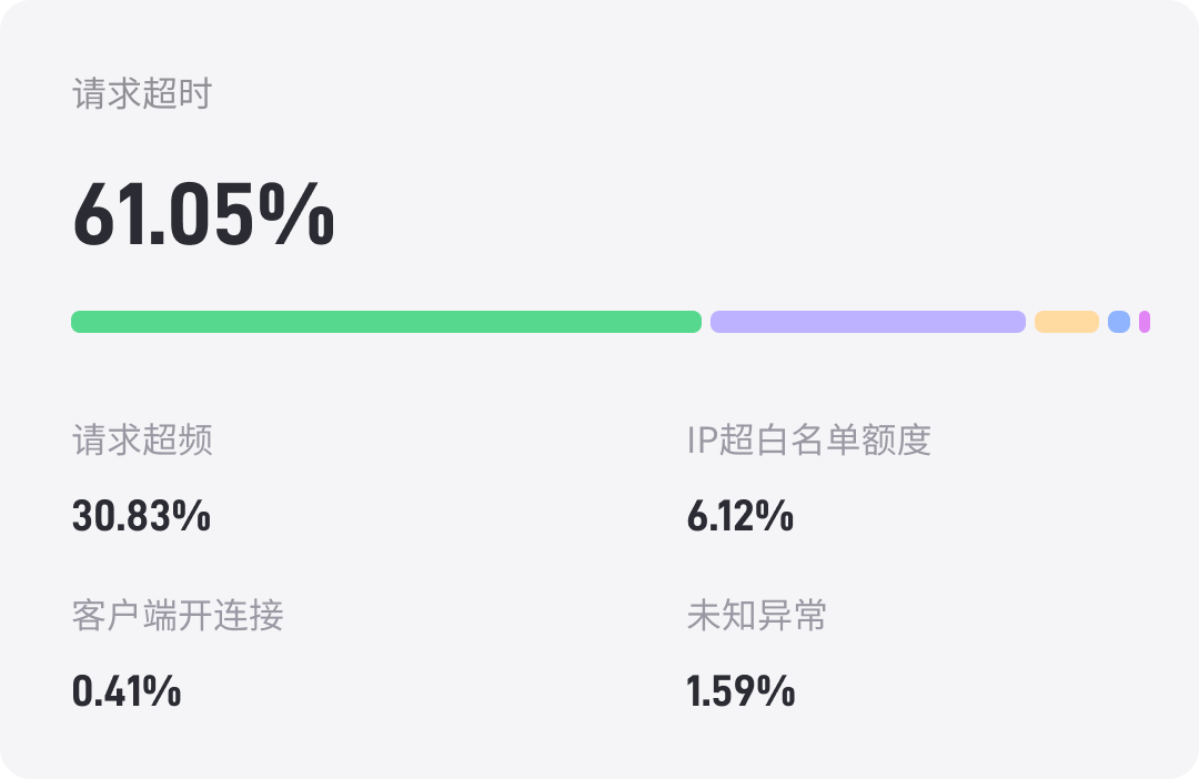 看清动态 IP 使用变化趋势